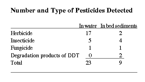 [Table: number and type of pesticides detected, GIF, 2757 bytes]