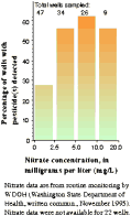 Bar graph of nitrate concentration vs. pesticide detection
	     in public supply wells