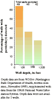 Bar graph: well depth vs. pesticide detection in public supply wells