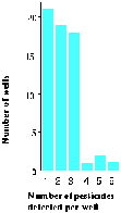 Bar graph showing multiple pesticides detected per well