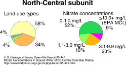 Pie charts: percentages of different land uses in the North-Central
	  subunit, and percentages of nitrate concentrations at several
	  levels