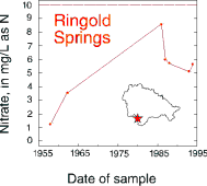 Graph showing nitrate concentrations at Ringold
	     Springs, 1955-1995