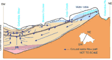 Cross-section of ground-water flow