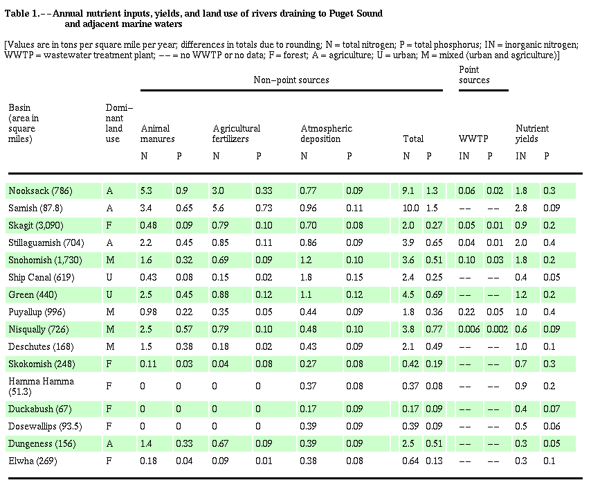 [table: nutrient inputs, yields; land use; Puget Sound Basin]