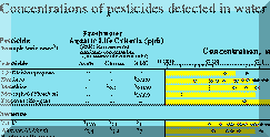 [Graph of concentrations of pesticides detected in water]