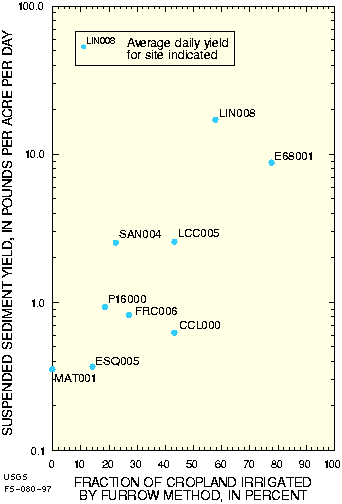 [Graph of suspended sediment yield and fraction of crop irrigated by the furrow method]
