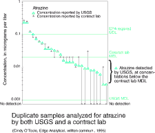 Graph showing results of duplicate samples analyzed for atrazine by both USGS and a contract lab