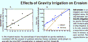 Soil erosion is a major concern in both irrigated and dryland farming areas.  In irrigated areas, there is a strong relationship between soil erosion and irrigation type.  Gravity irrigation, where water is distributed by gravity through agricultural furrows, results in much greater erosion than sprinkler or drip irrigation.  Because DDT binds strongly to soils, erosion from agricultural fieds is a major factor infuencing DDT concentrations in streams and thus in streambed sediment and fish.  This is also true for most other organochlorine pesticides and PCBs.;   In the irrigated region, the percentage of land irrigated by gravity methods is correlated with the amount of sediment entering streams (sediment yield) and with total DDT concentration in sediment and fish.
