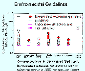 In streambed sediment, concentrations of heptachlor epoxide, p,p'-DDE, dieldrin, and lindane exceeded guidelines for the protection of aquatic life. In fish, concentrations of total DDT, p,p'-DDE, dieldrin, and total PCBs exceeded guidelines for the protection of fish-eating wildlife.