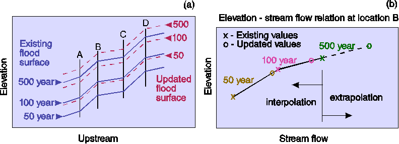 [Schematic of flood profiles]