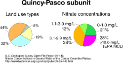 Pie charts showing percentages of different land uses in the
                Quincy-Pasco subunit, and percentages of nitrate concentrations
                at several levels